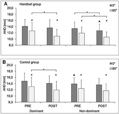 Handball-specific loading acutely reduces the acromiohumeral distance in experienced handball players and in non-handball experienced athletes